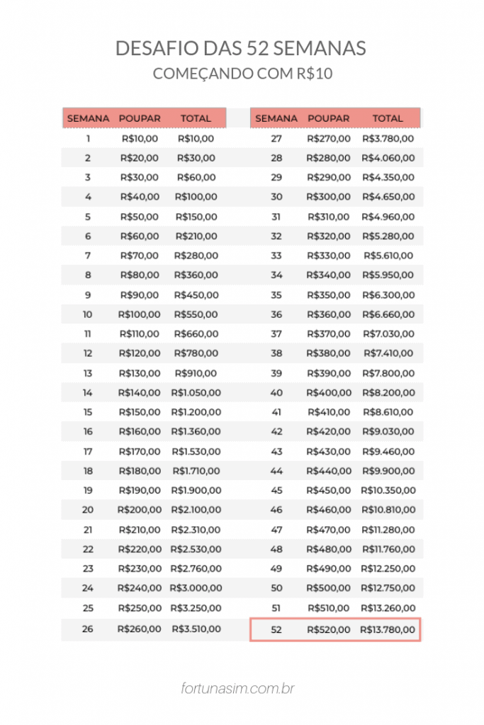 desafio das 52 semanas 10 reais